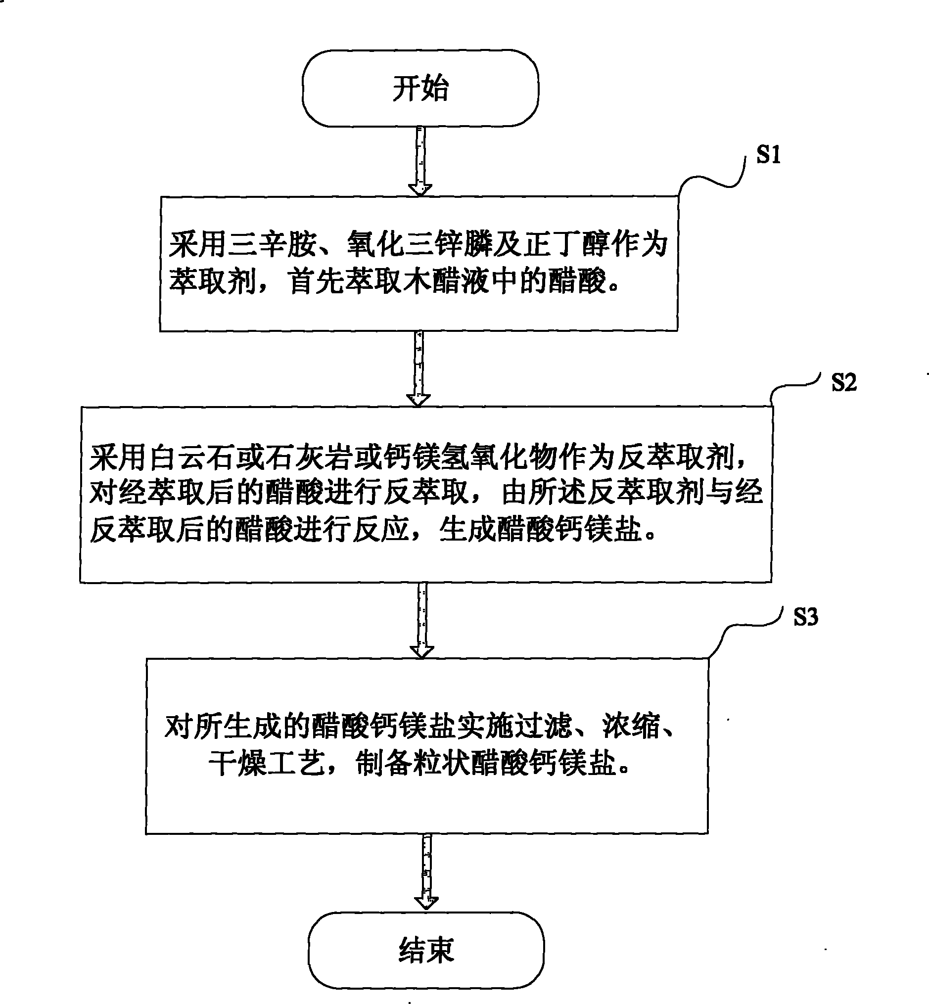 Preparation method for calcium acetate magnesium salt