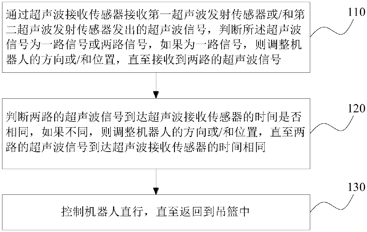 Route planning method and device for enabling robots to return to baskets, equipment and medium