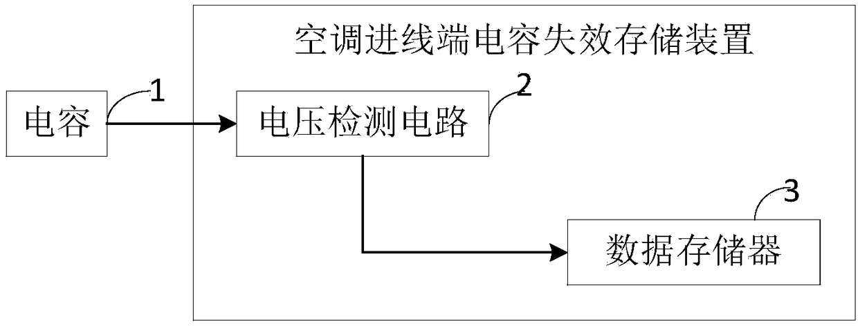 Air conditioner incoming line terminal capacitance failure storage device and capacitance failure analysis method