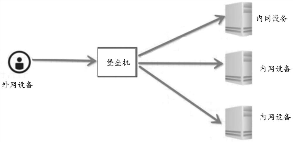 Intranet equipment connection method and system based on SSH reverse tunnel