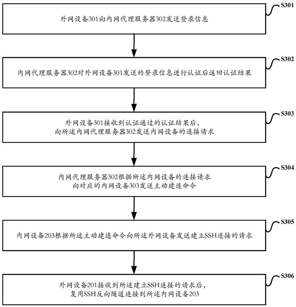 Intranet equipment connection method and system based on SSH reverse tunnel