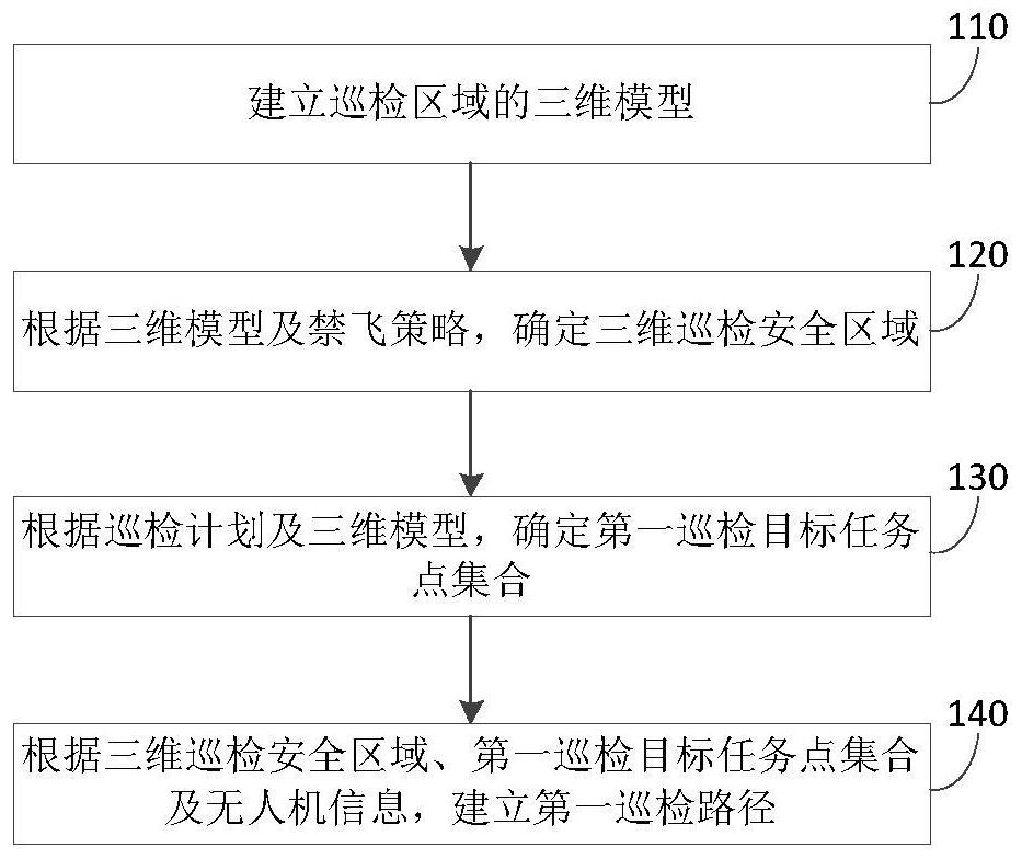 Unmanned aerial vehicle autonomous obstacle avoidance inspection path planning method and device