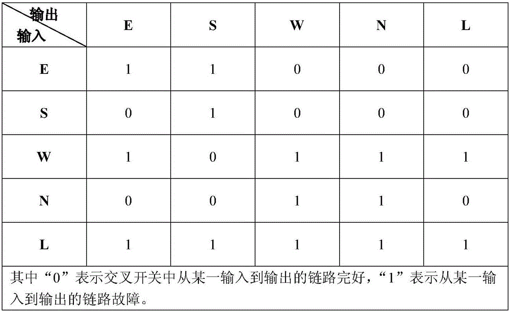 Path diversity-based crossbar switch fine-grit fault-tolerant module in network on chip and method