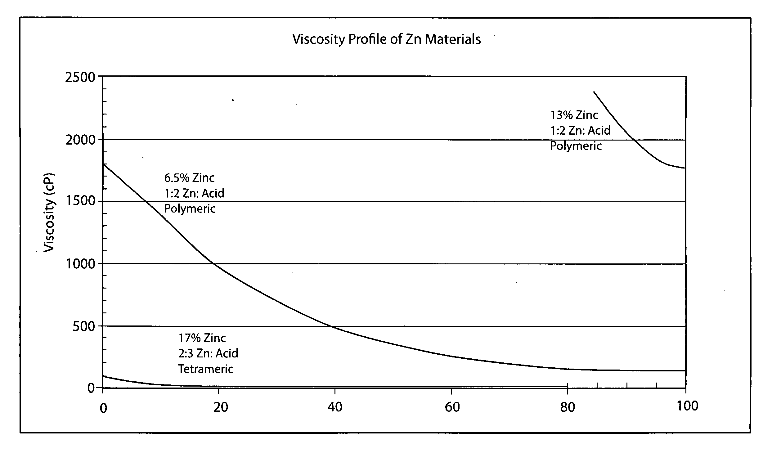 Method of removing hydrogen sulfide