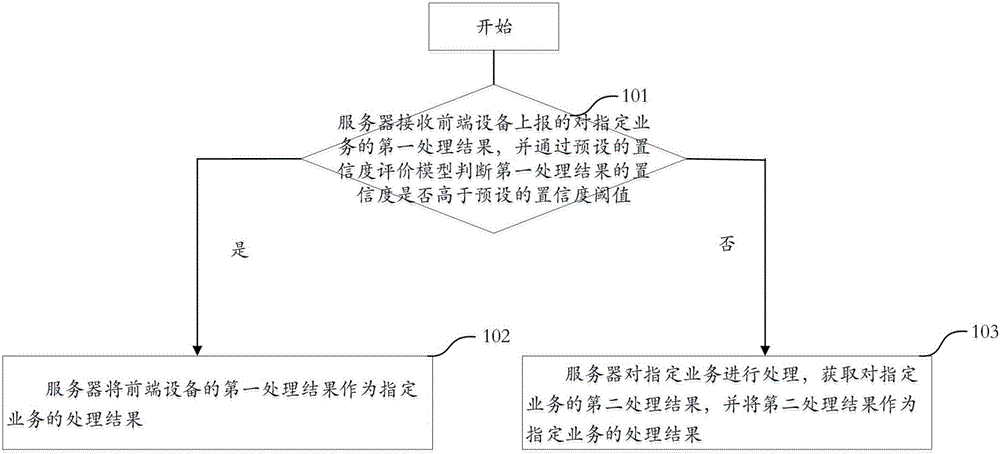 Processing method and server for monitoring service