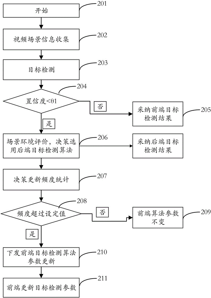 Processing method and server for monitoring service