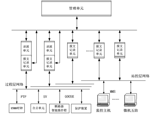 Network message monitoring and fault recording integrated device for intelligent transformer substation