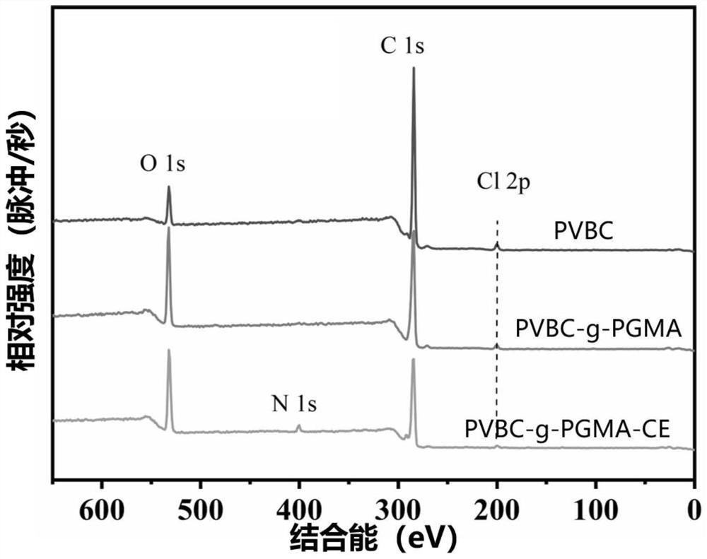 Preparation method and application of a covalently modified high-density crown ether functionalized porous adsorbent