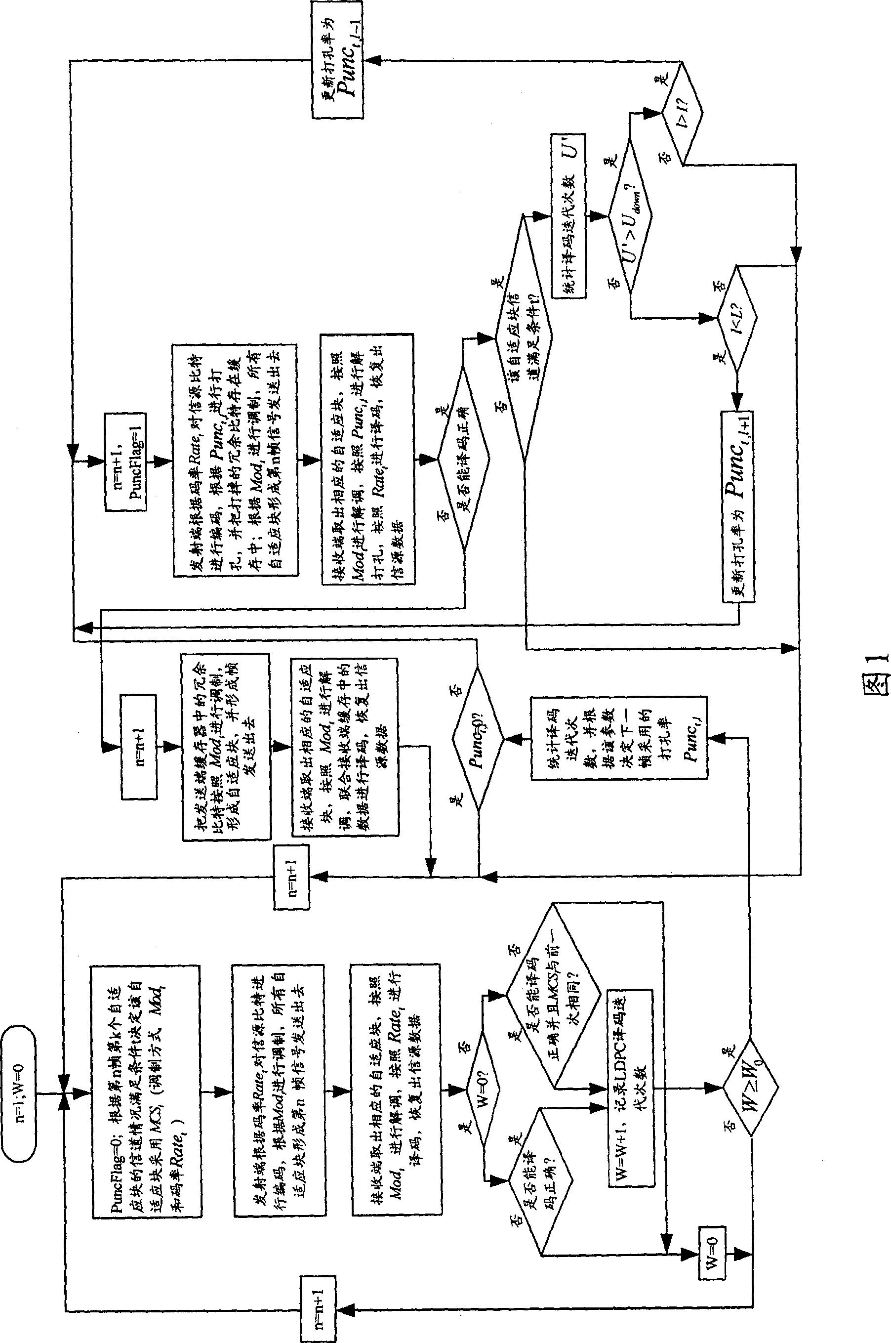 Low density odd-even check coding control method, system and terminal device