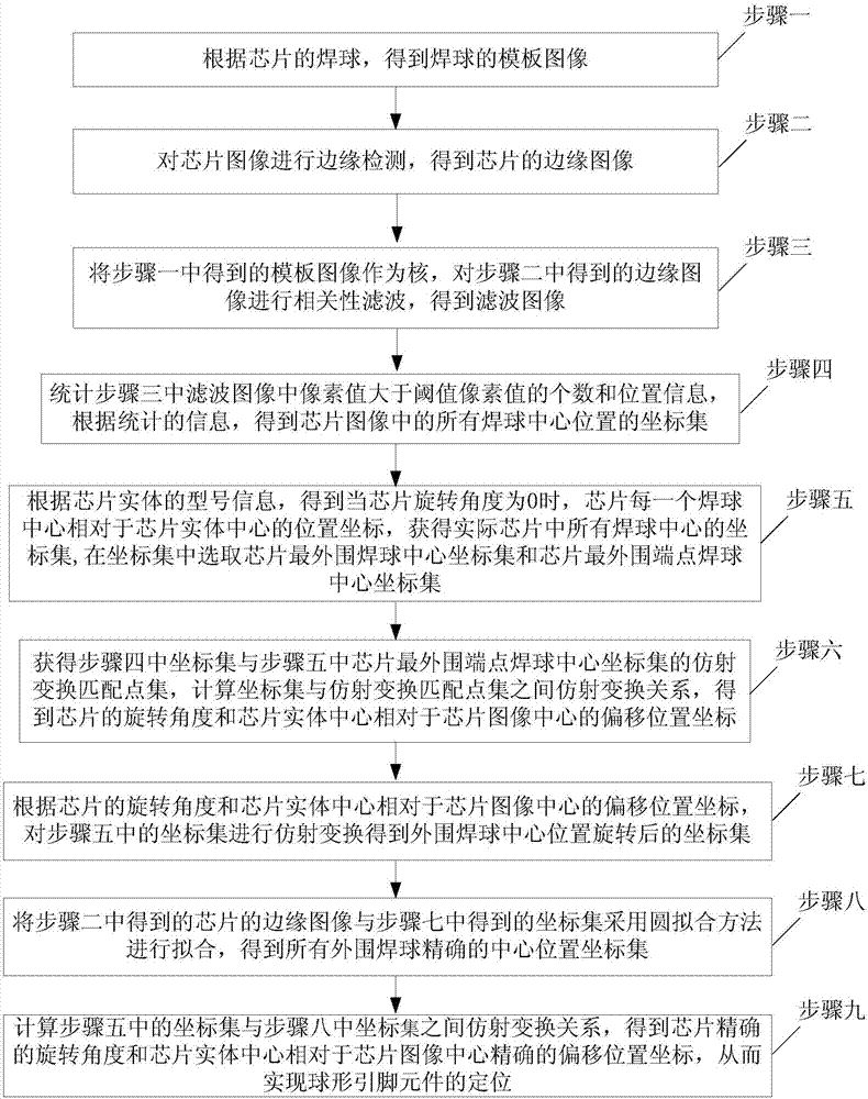 Spherical pin element positioning algorithm based on point matching