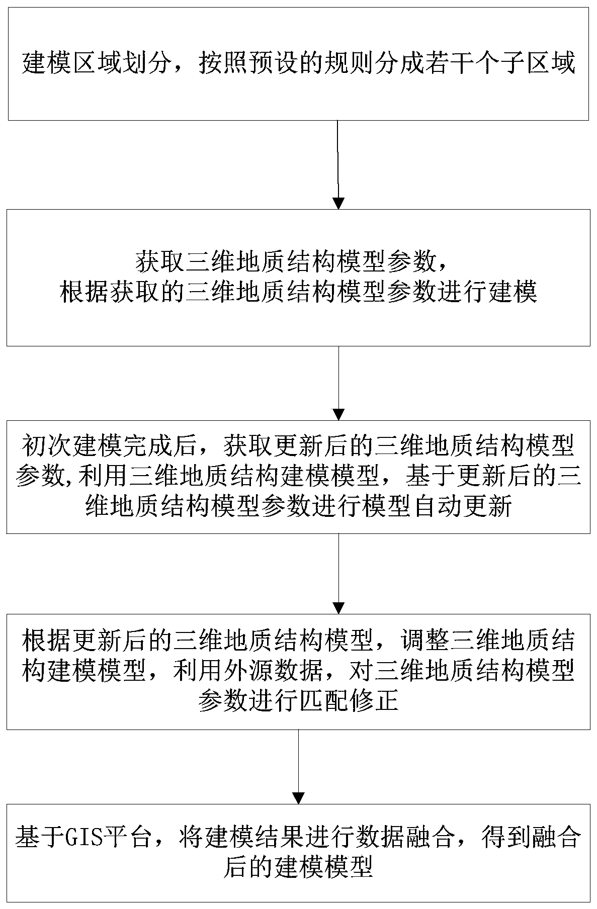 Automatic updating method and system for three-dimensional geological structure model based on GIS platform