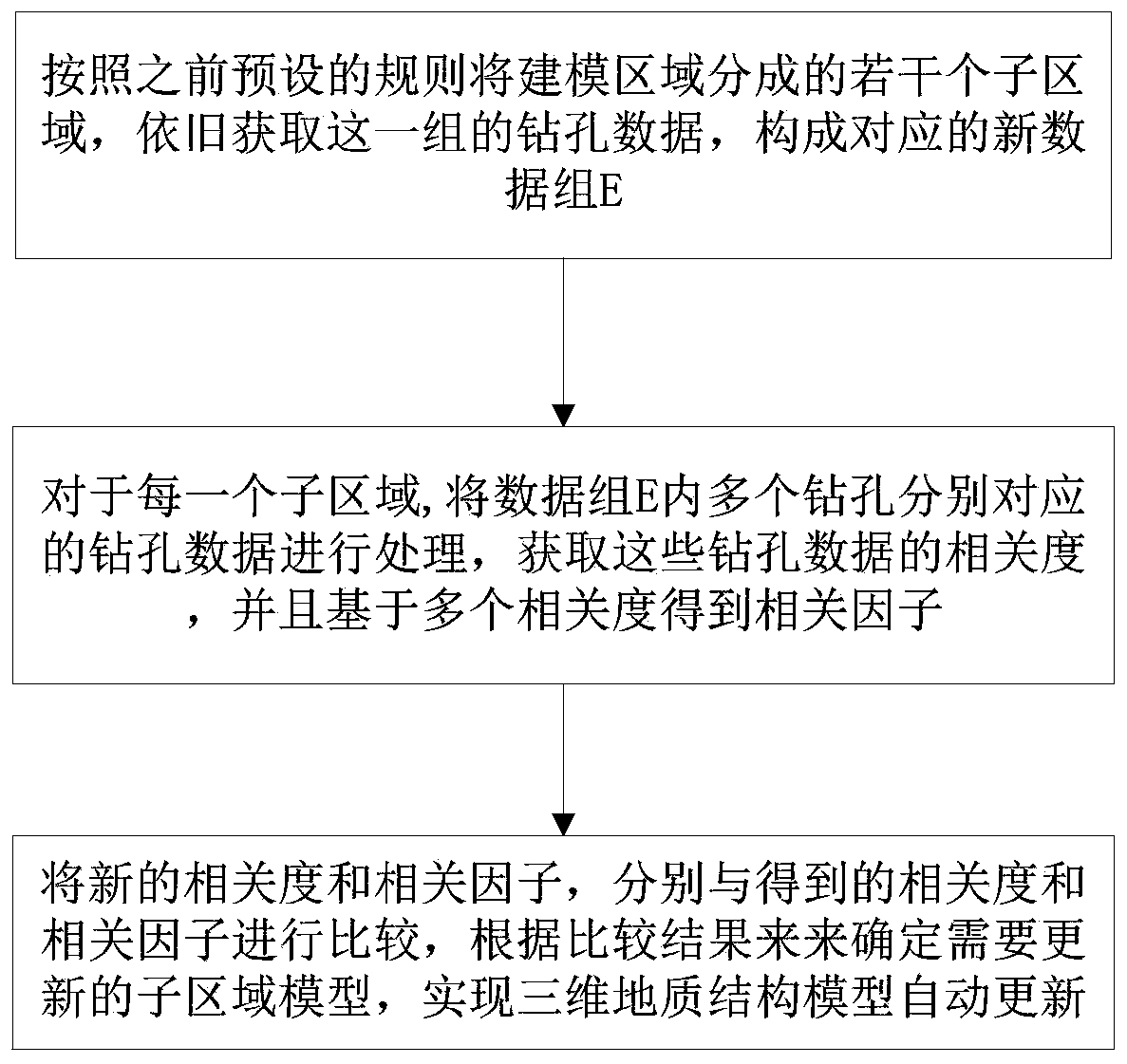 Automatic updating method and system for three-dimensional geological structure model based on GIS platform