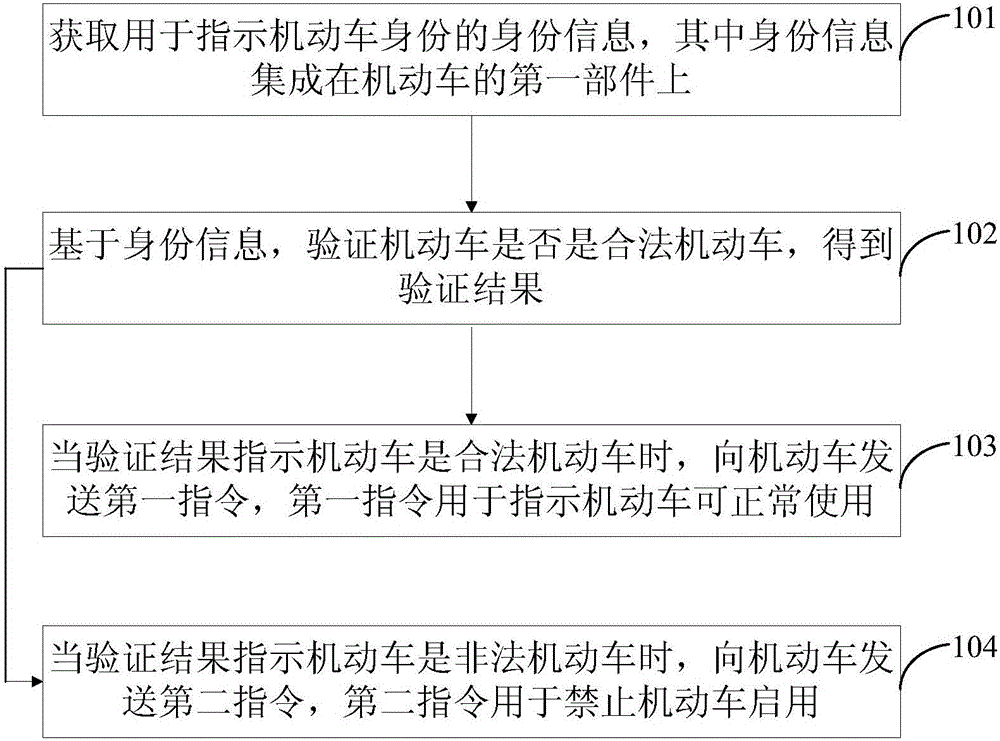 Vehicle control method and device