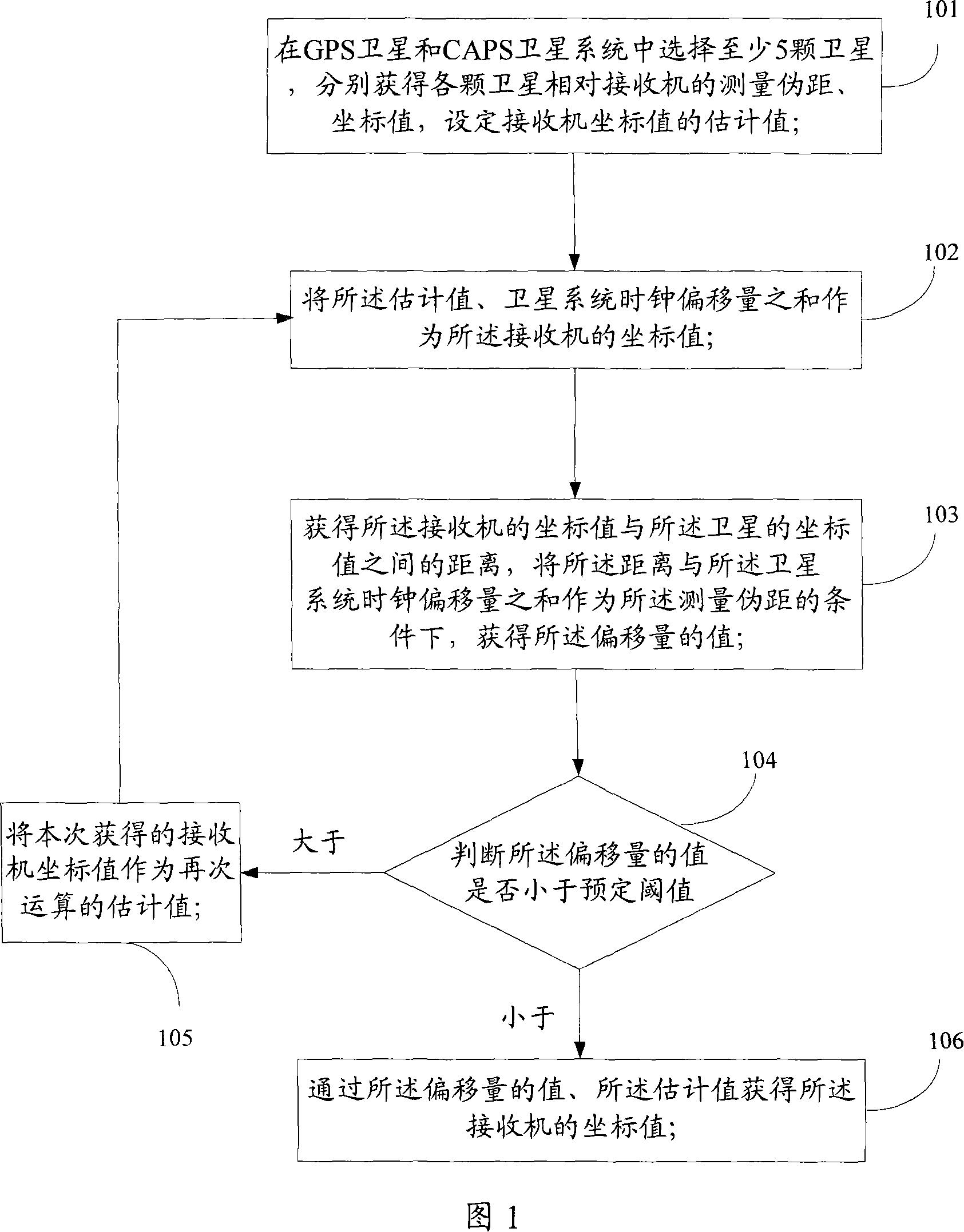 A method and device for obtaining receiver location under mixed satellite mode