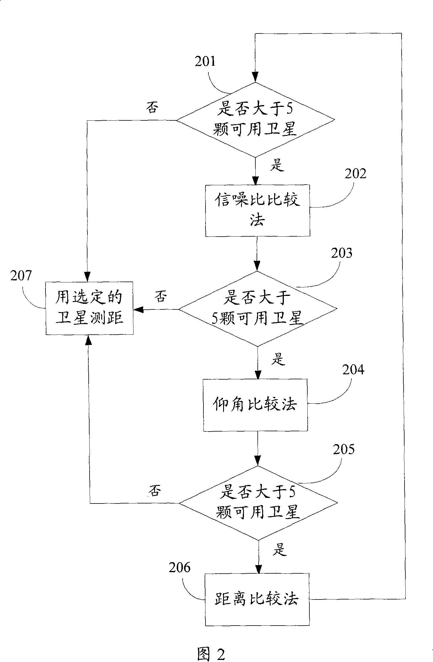 A method and device for obtaining receiver location under mixed satellite mode