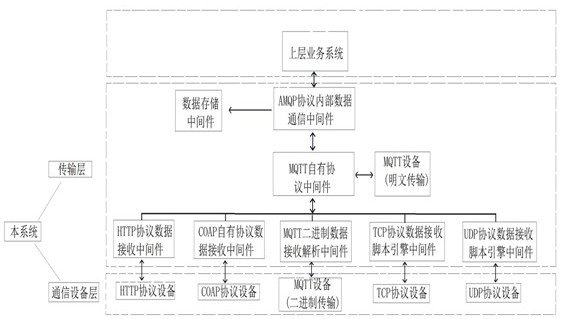 Internet-of-thing communication system and method based on middleware and MQTT protocol