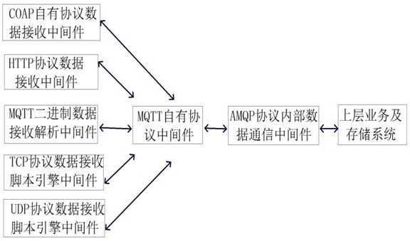 Internet-of-thing communication system and method based on middleware and MQTT protocol