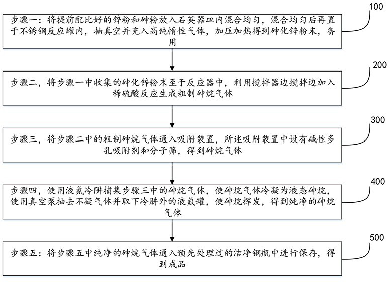 Synthesis and purification method of arsine