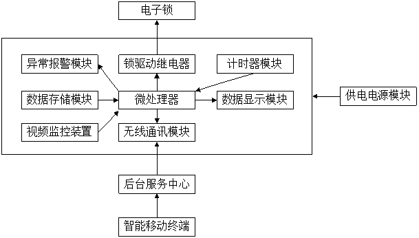 Long-distance intelligent controlled door-lock system