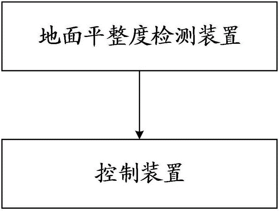 Moving ground flatness detecting device, detecting system and detecting method