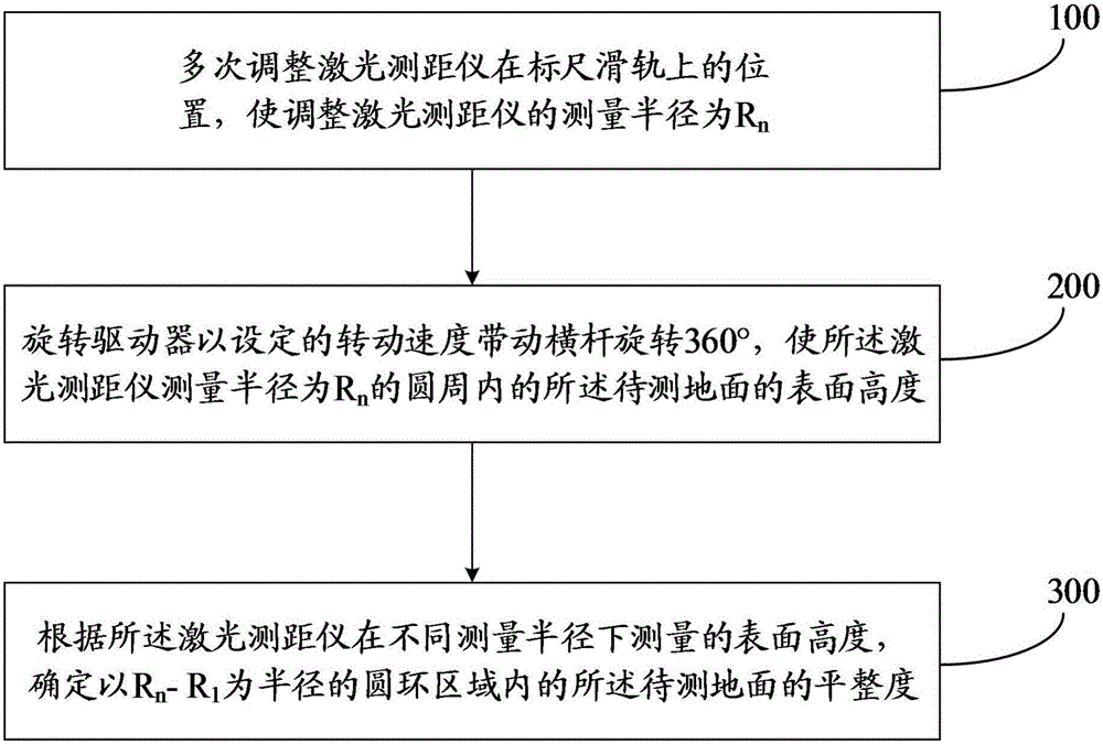 Moving ground flatness detecting device, detecting system and detecting method