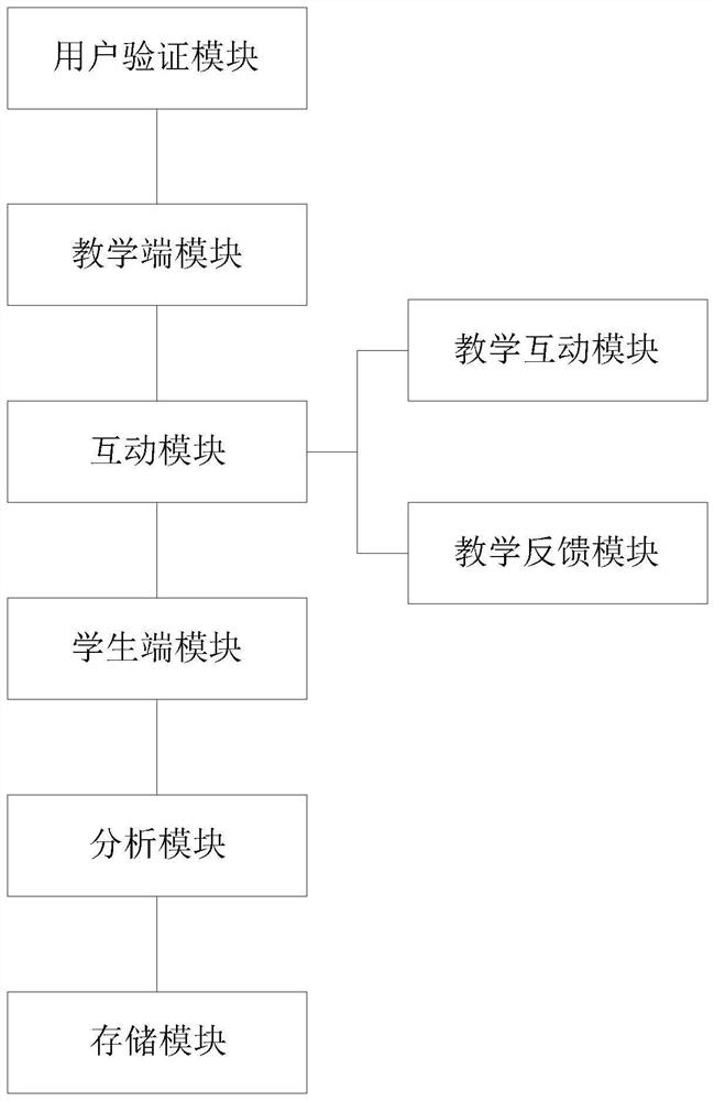 Interaction system based on artificial intelligence education