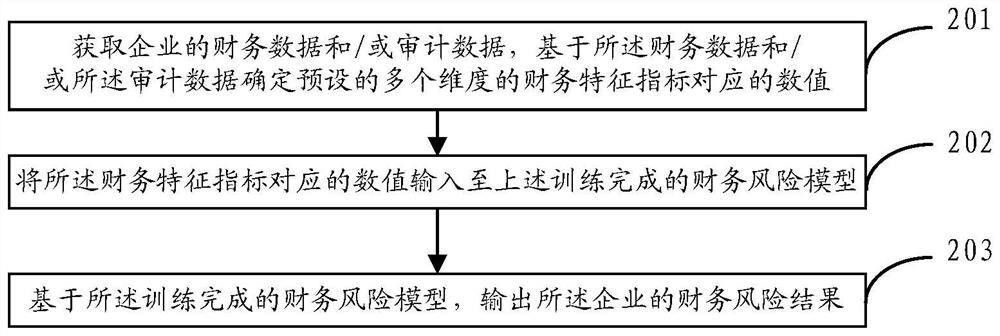 Financial risk model training method and device and financial risk prediction method and device