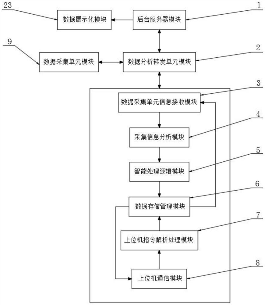 Data analysis and forwarding device of intelligent socket box monitoring system