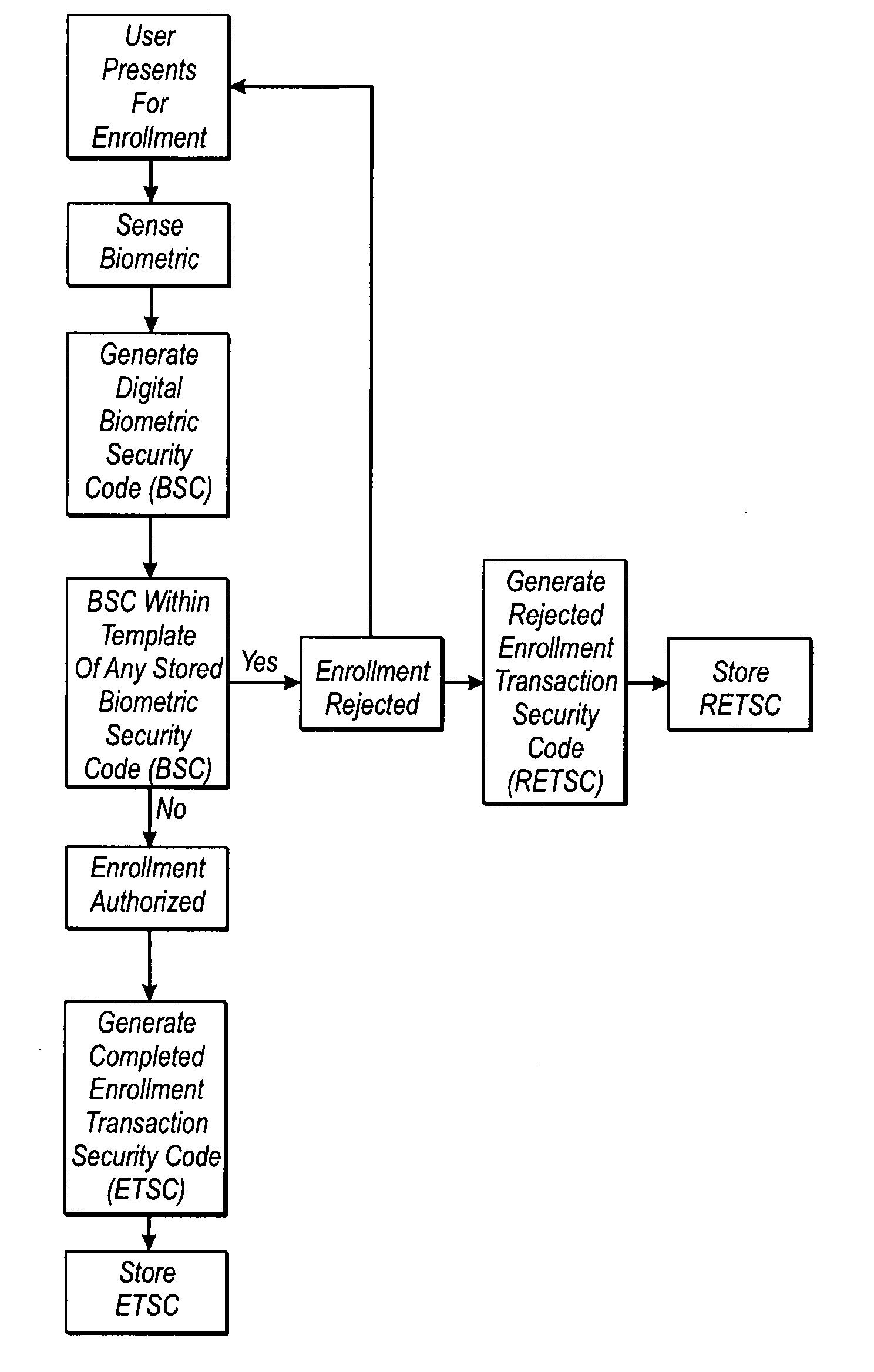 Apparatus and method for secured commercial transactions