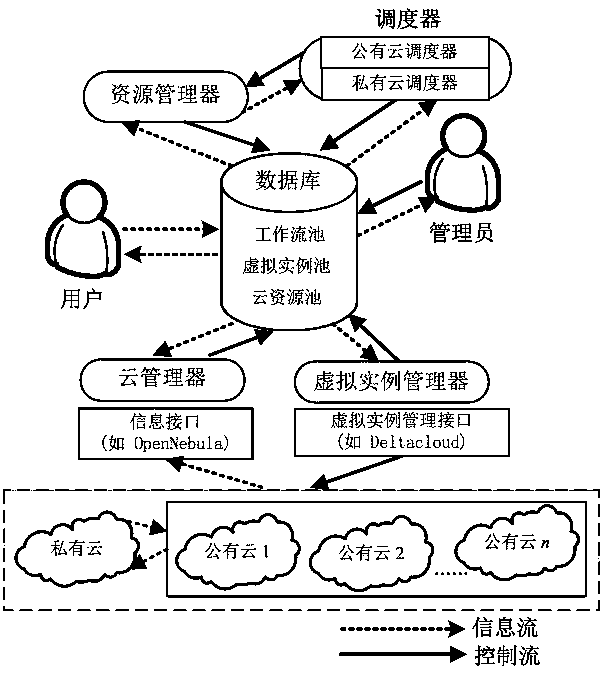 Online Optimal Scheduling Method for Workflow Groups with Deadline Constraints in Hybrid Cloud Environment