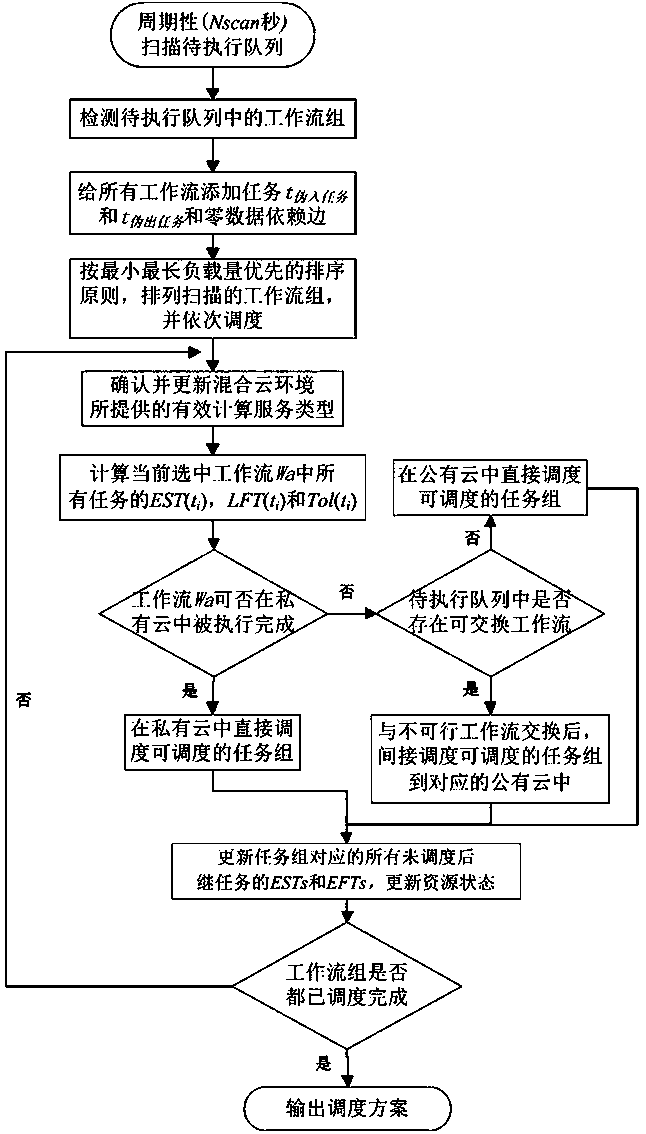 Online Optimal Scheduling Method for Workflow Groups with Deadline Constraints in Hybrid Cloud Environment