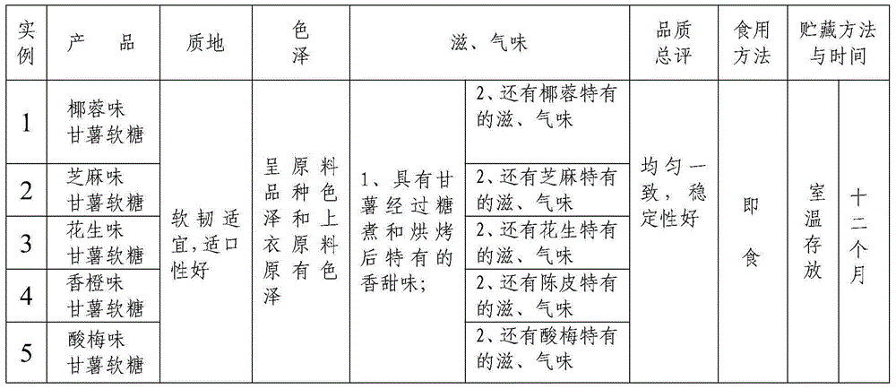 Processing method of coated sweet potato fudge in series of flavors and shapes