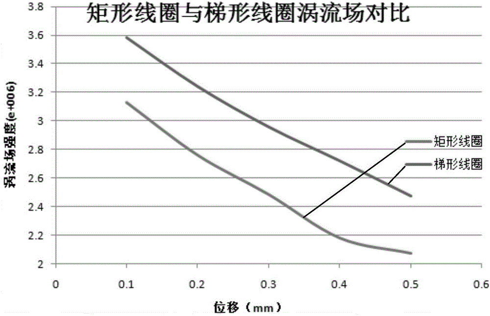 Eddy current displacement sensor, probe and coil