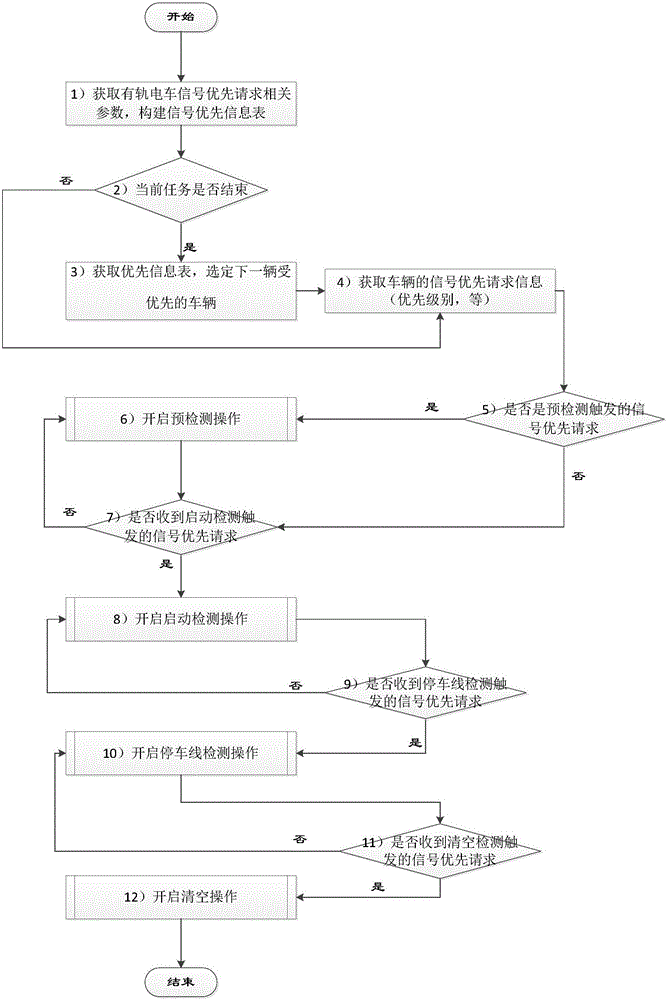 Multi-request conditional active type tramcar signal precedence system and method