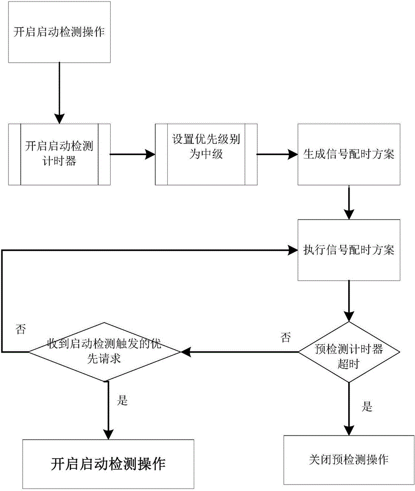 Multi-request conditional active type tramcar signal precedence system and method