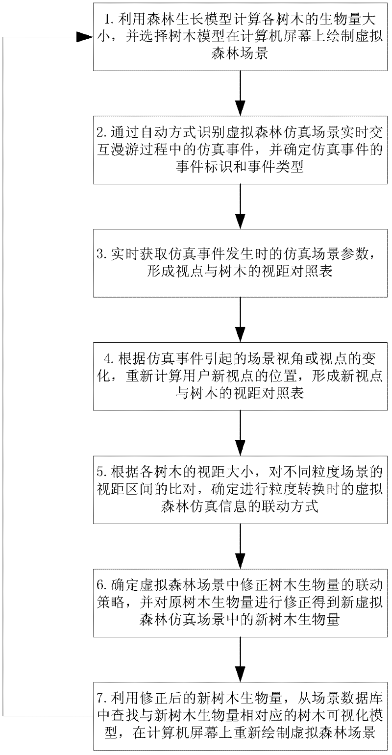 Virtual forest emulation information multi-stage linkage method based on scene roaming and system of virtual forest emulation information multi-stage linkage method