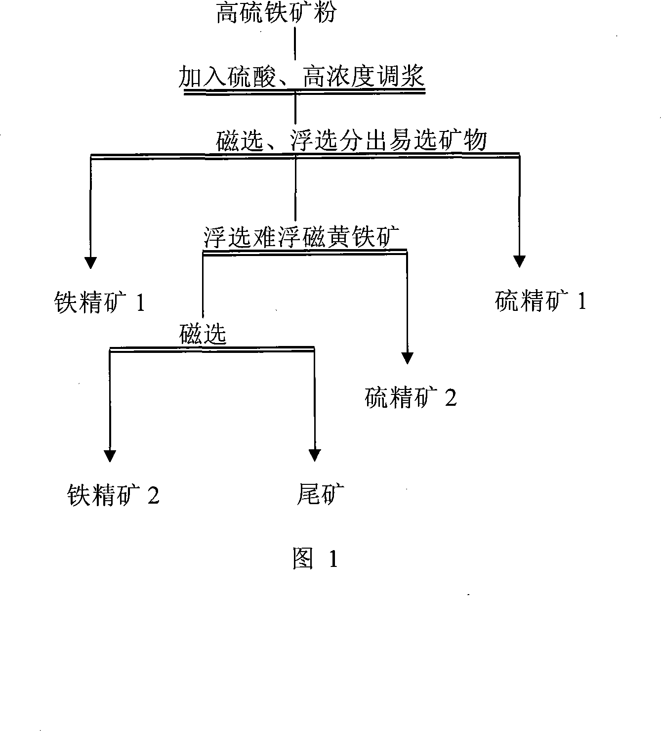 Desulfuration method for high sulfide pyrite powder