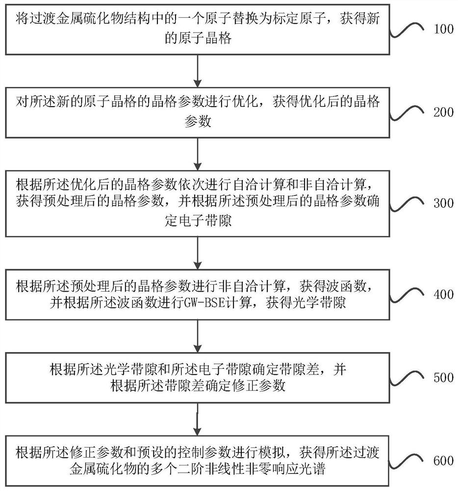 Method and device for regulating and controlling nonlinear optical properties of transition metal sulfide