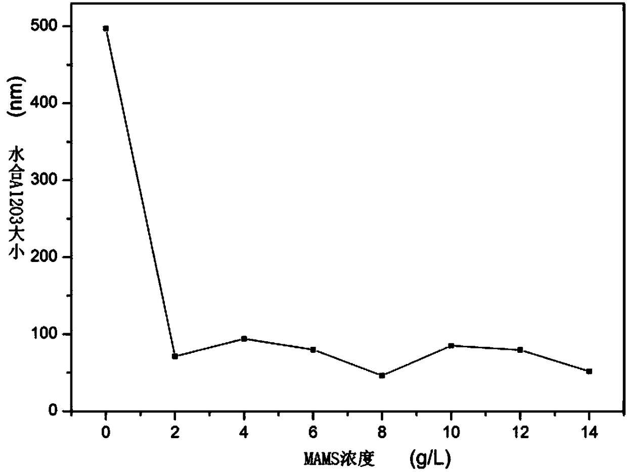 Polymethyl methacrylate-sodium maleic acid fatty alcohol ester-aluminum oxide nanocomposite material and preparation method thereof