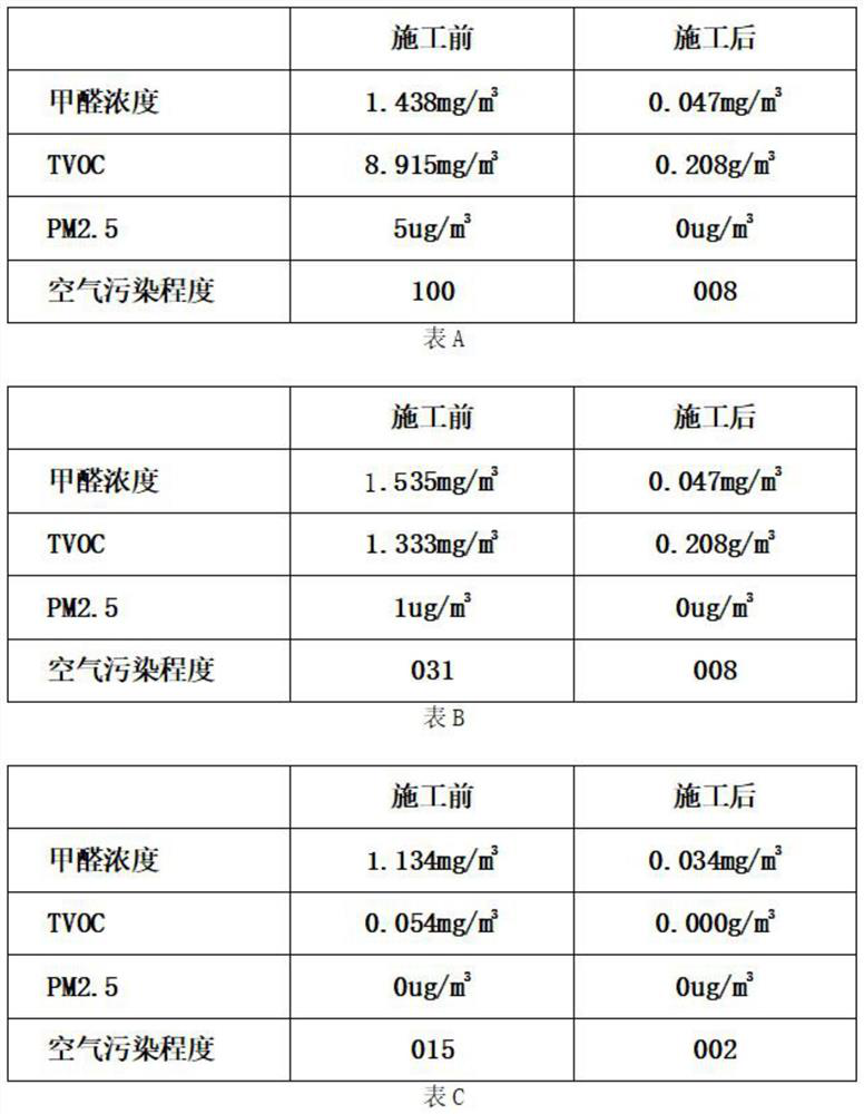 Indoor closed space complex gas pollutant source purification agent and application thereof