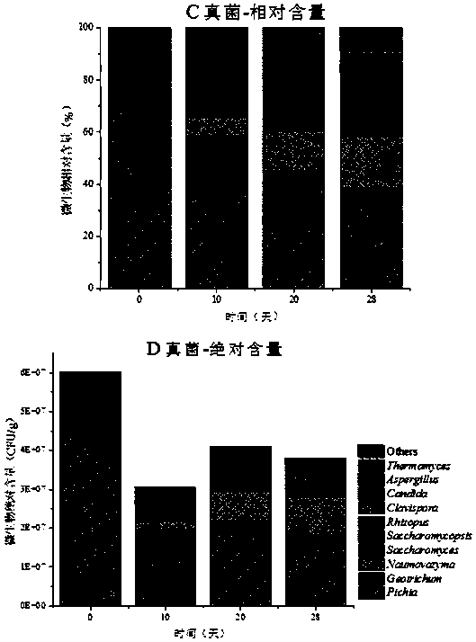 Absolute quantitative method for microflora based on multi-internal standard system