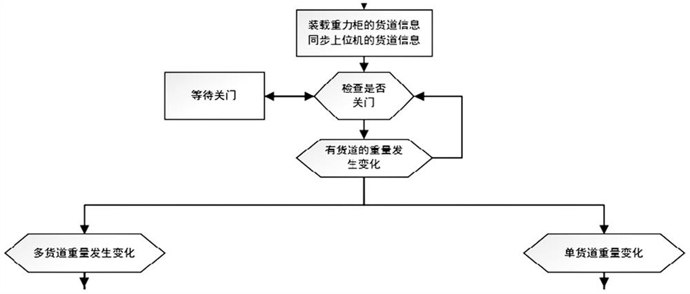 Method for solving cross goods changing phenomenon of goods channels of a gravity vending cabinet