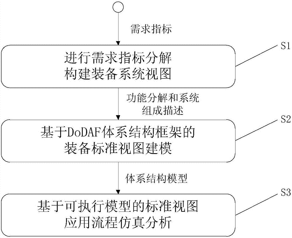 Standard view modelling method based on architecture framework