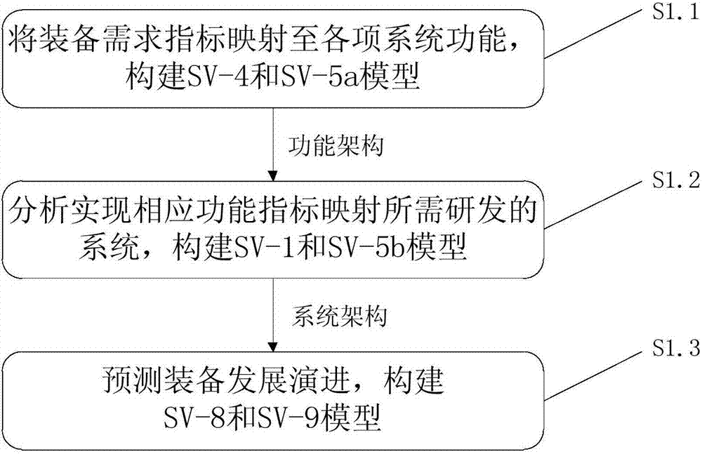 Standard view modelling method based on architecture framework