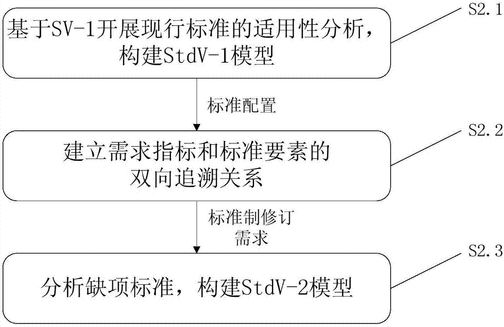 Standard view modelling method based on architecture framework