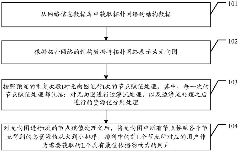 A method and device for obtaining l users with the best communication influence