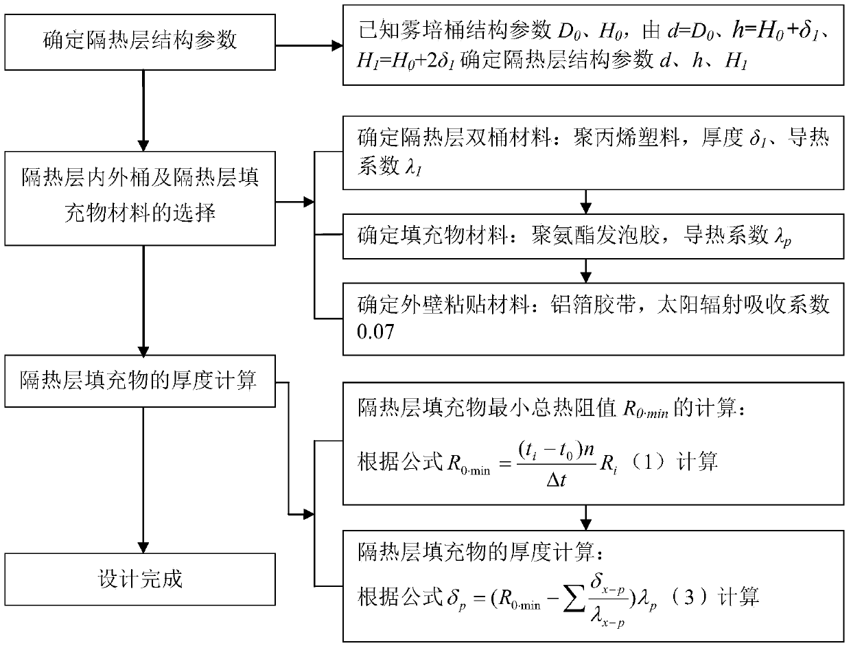 Mist culture barrel thermal insulation layer and design method thereof