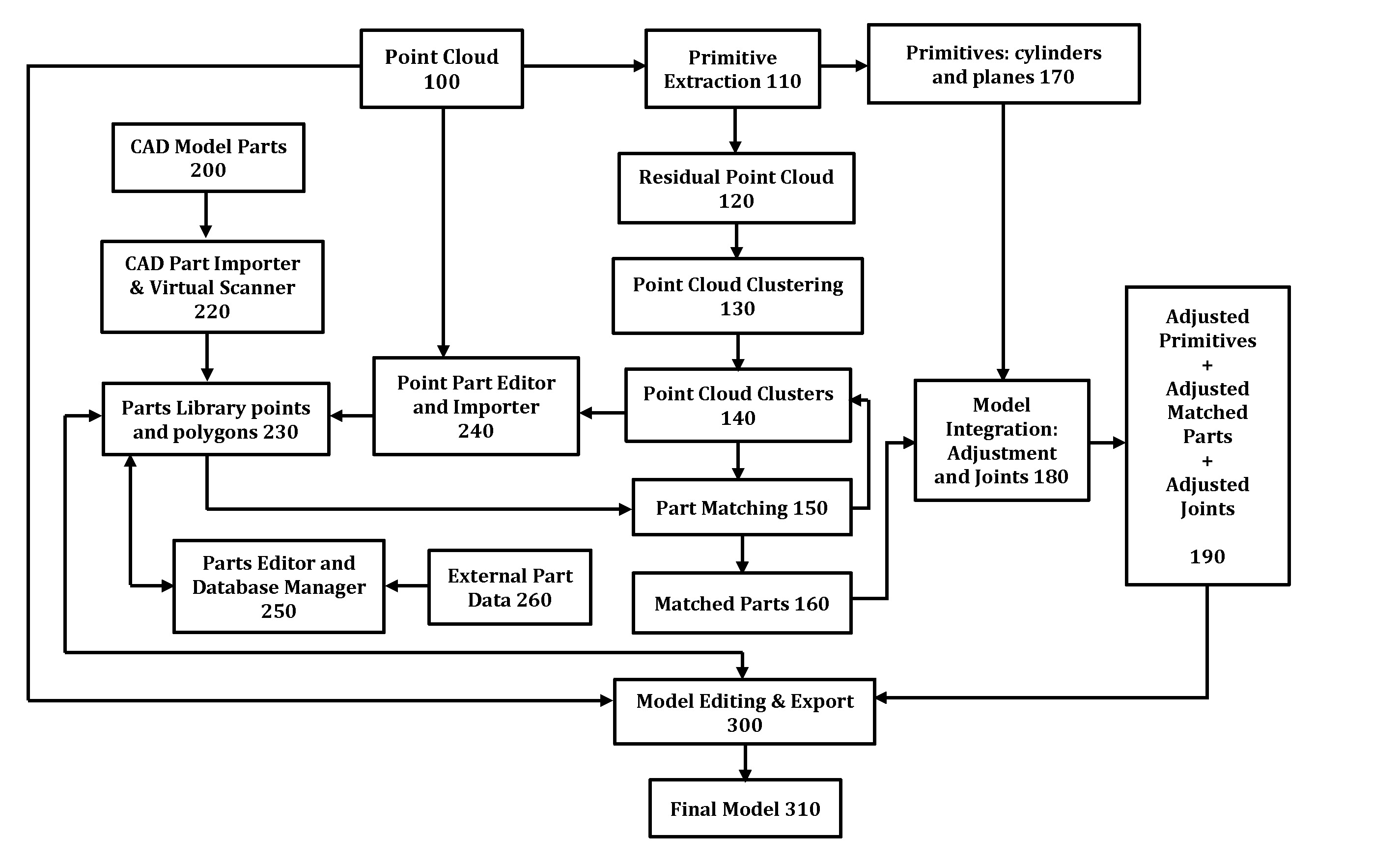 Three-dimensional point processing and model generation