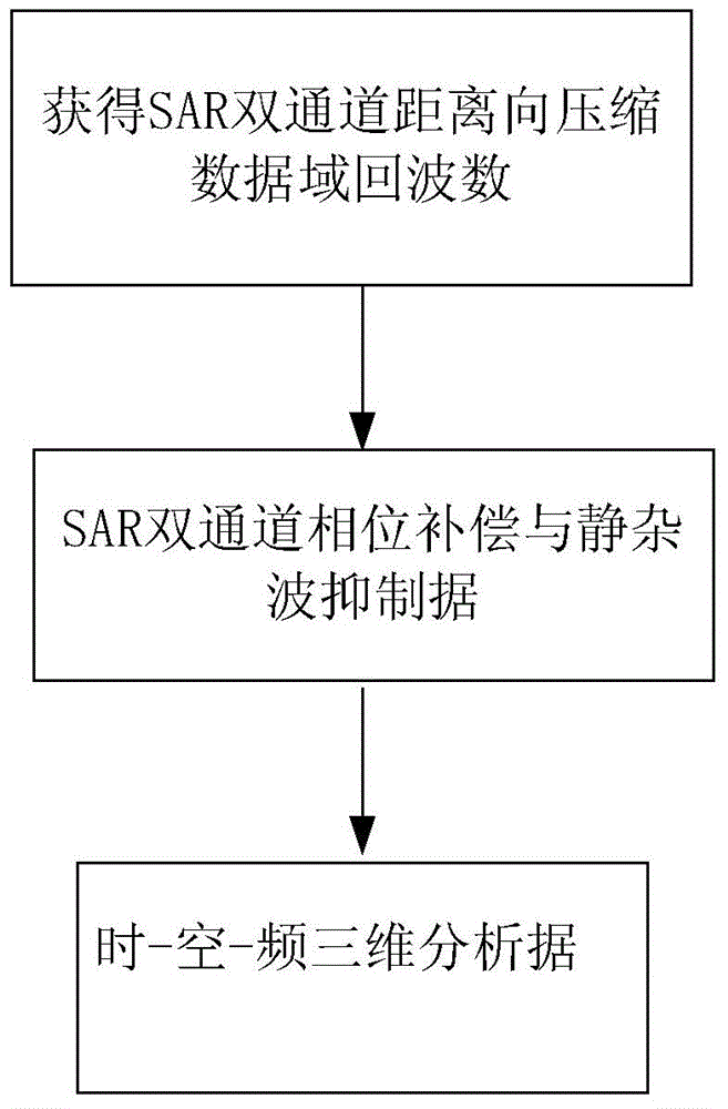 Micro-Doppler time-space-frequency three-dimensional analysis method based on SAR-DPCA (Synthetic Aperture Radar-Data Processing Control Area)