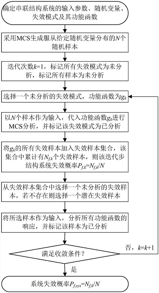 Self-adaption evaluation method for reliability of systems of cascaded structures